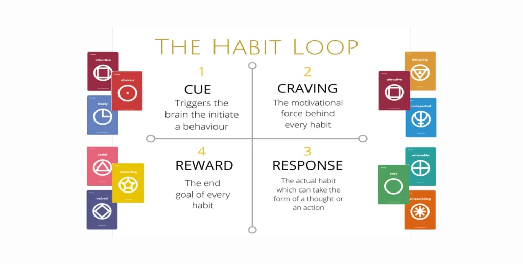 Real-life Examples of the Habit Loop