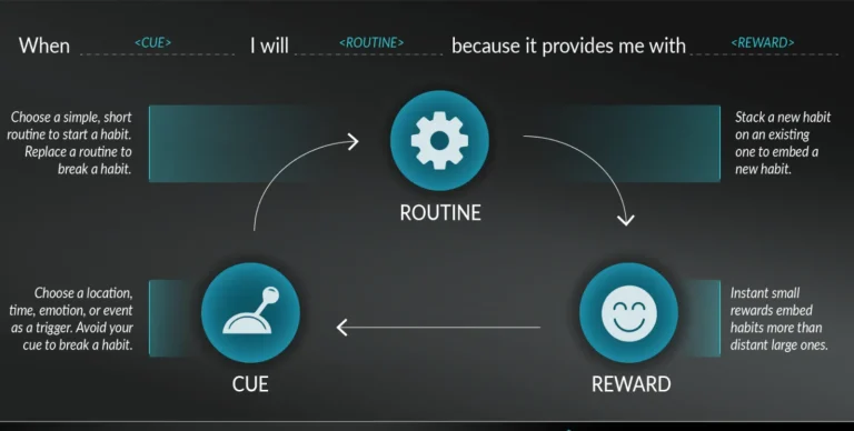 Understanding the Habit Loop: Cue, Routine, Reward